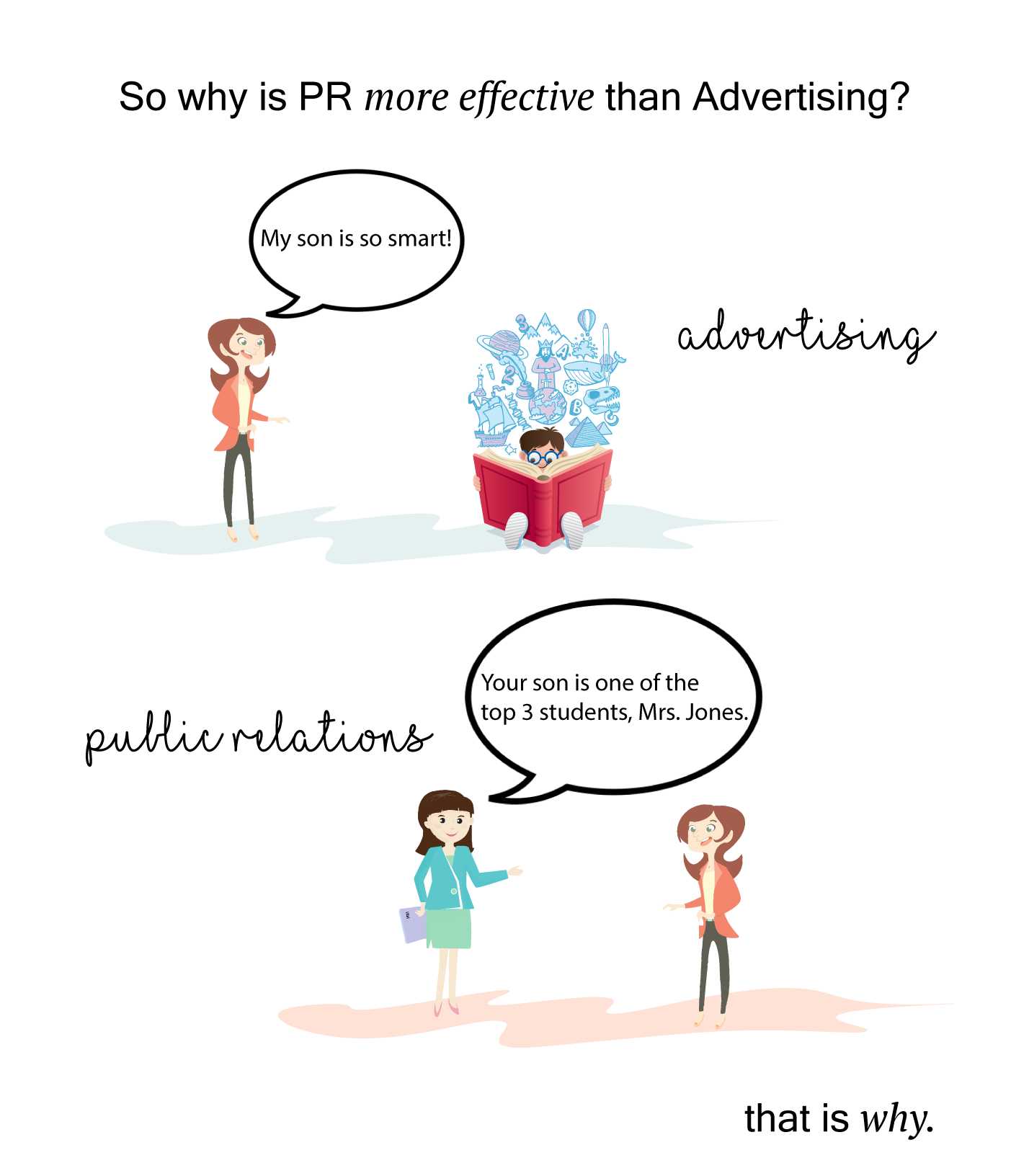 Why is Public Relations more effective than Advertising ...
